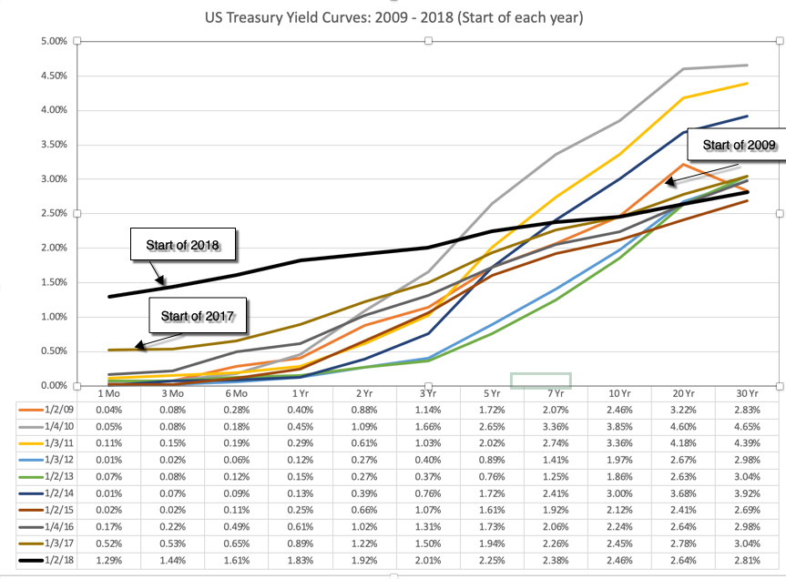 Daily Treasury Yield Curve Rates Chart