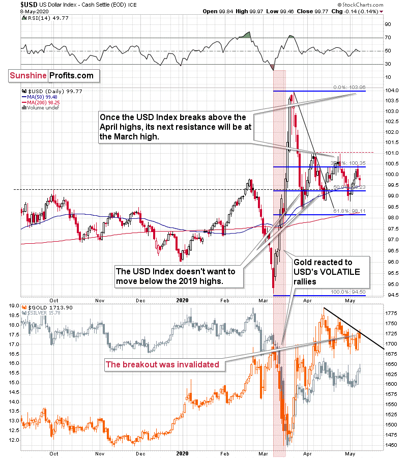 USD Index Daily Chart