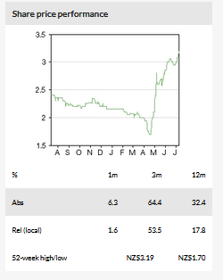 Share Price Performance Share Price Performance