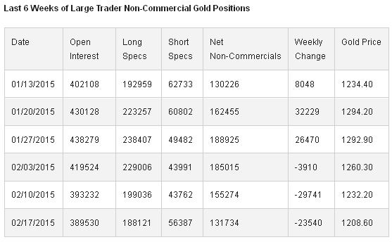 Gold Price: Last 6 Weeks