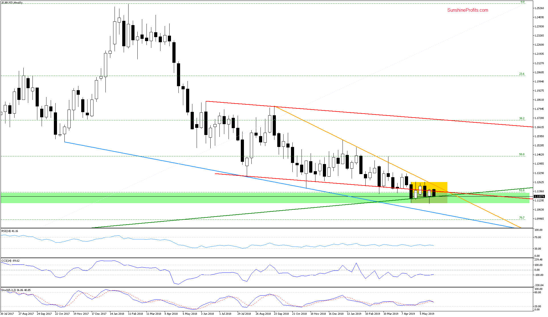 EUR/USD Weekly Chart