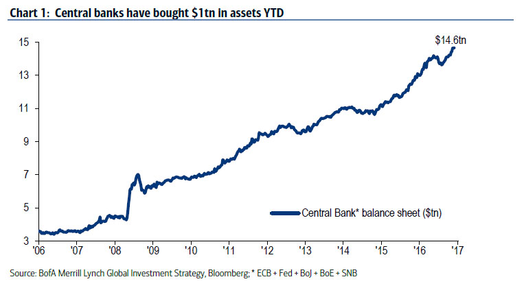 Central Banks Balance Sheet