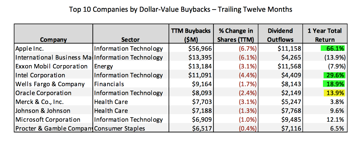 Top 10 Companies by Dollar-Value Buybacks, Trailing 12-M