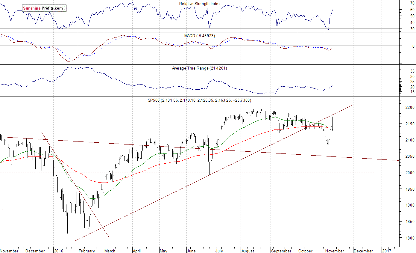 S&P 500 Chart