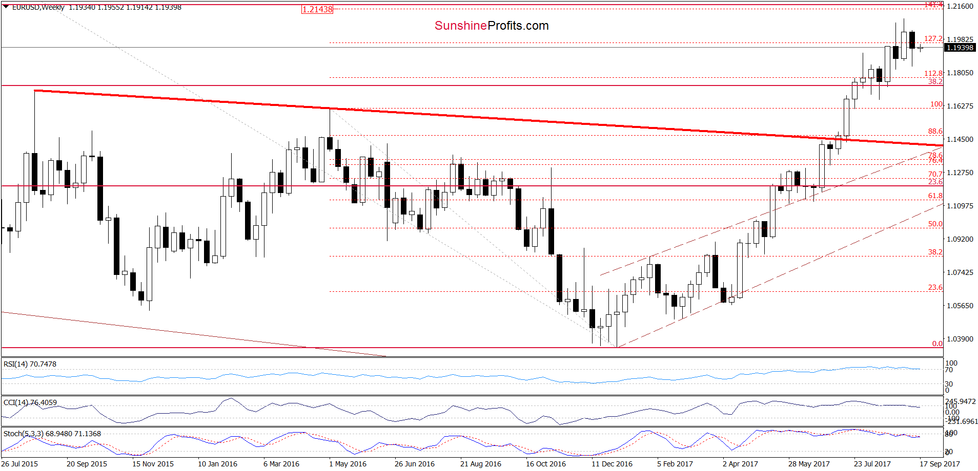 Weekly EUR/USD