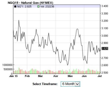 Natural Gas 6-Month Chart
