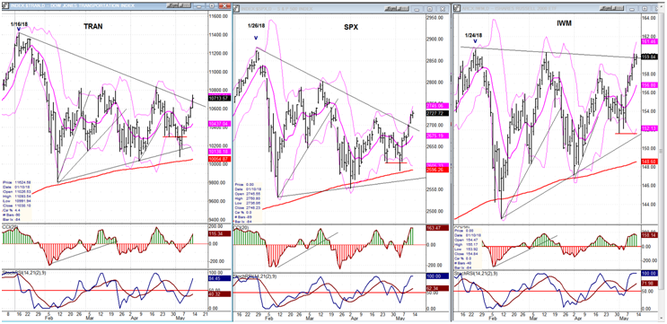 Dow Transports Vs. S&P 500 Vs. Small Caps