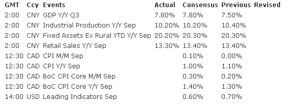 Economic Indicator Update