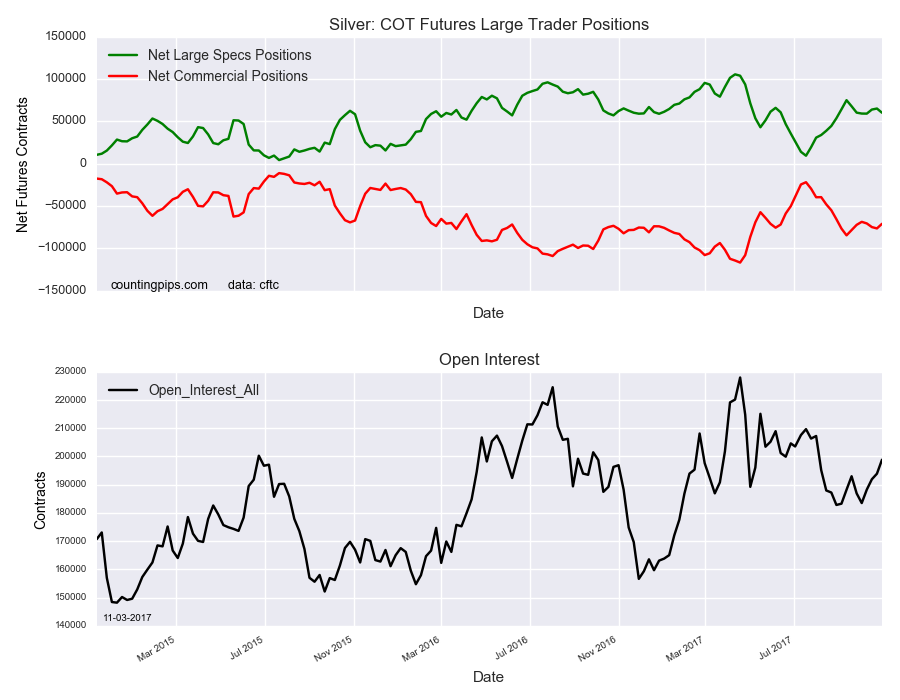 Silver COT Futures Large Trader Positions