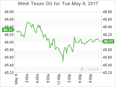 WTI Chart For May 9