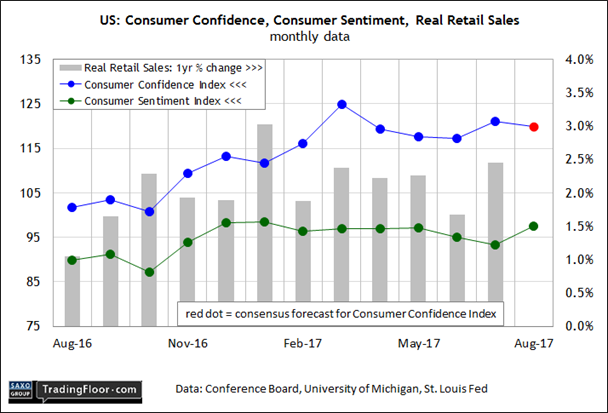 US Consumer Confidence Consumer Sentiment Real Retail Sales