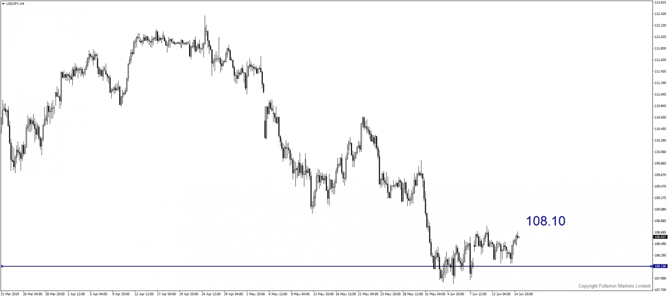 USD/JPY, 4 Hour