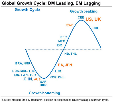Global Growth Cycle