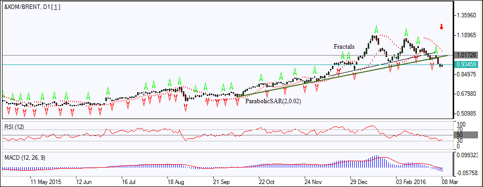 XOM/Brent Chart Analysis