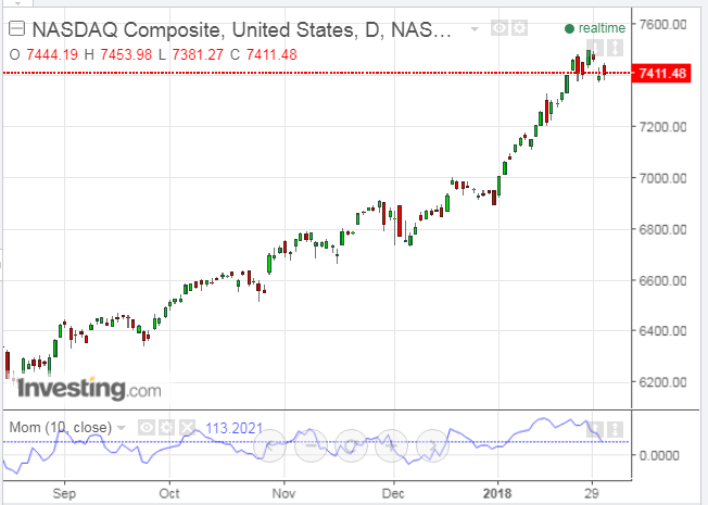 NASDAQ Composite Daily