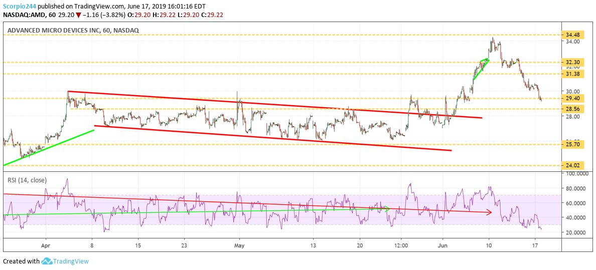 Amd, June 17