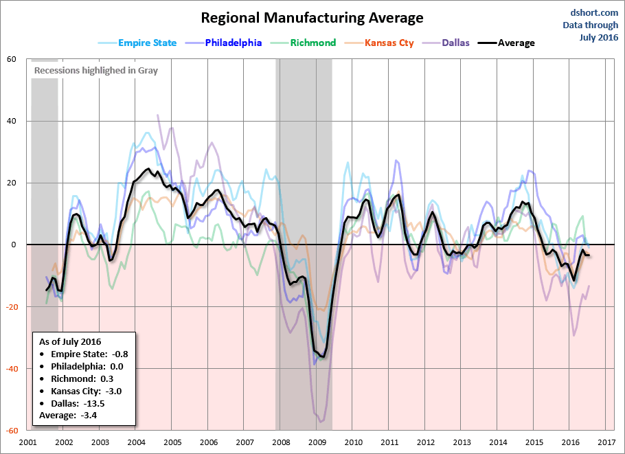 KC Fed: Regional Manufacturing Average