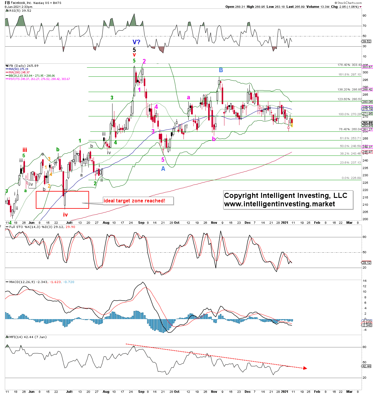 FB Daily Candlestick Chart With Technical Indicators.