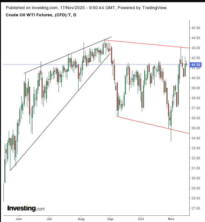 Oil Daily