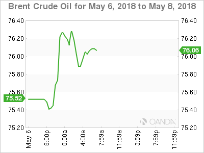 Brent Crude Oil Chart for May 6-8, 2018