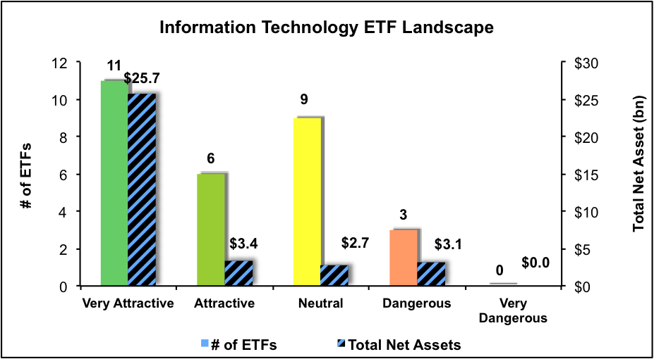 Information Technolgy ETF Landscape