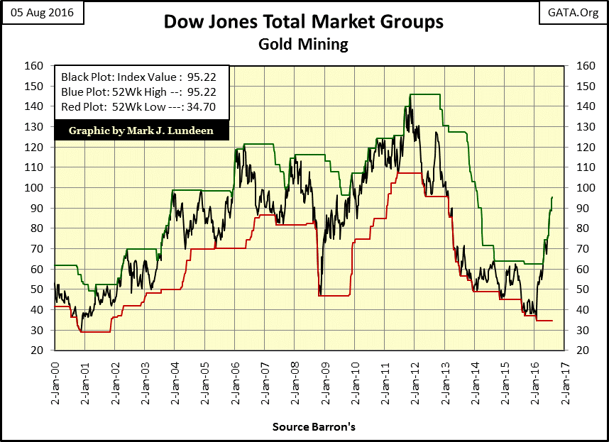 Dow Jones Total Market Groups