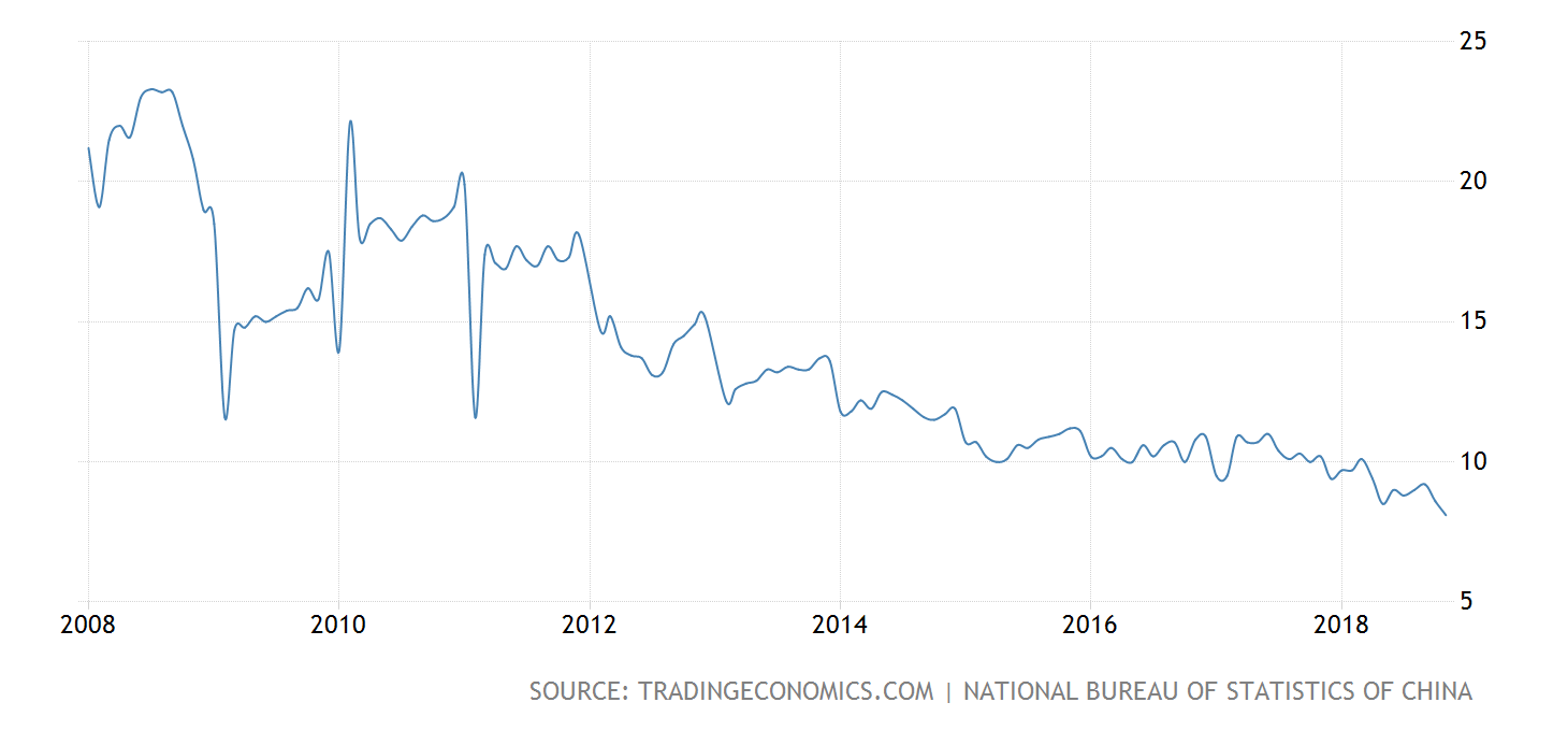 Retail Sales Chart: National Bureau Of Statistics China
