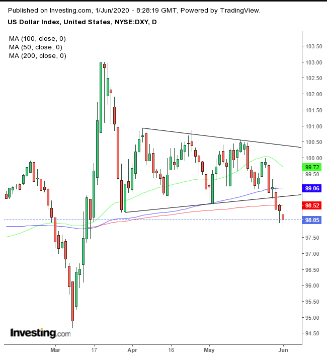 DXY Daily