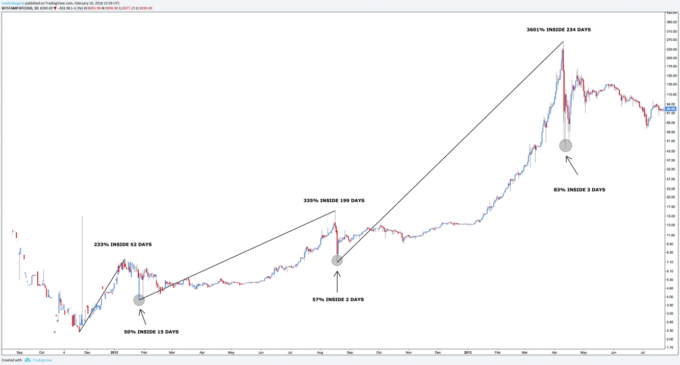 Bitcoin Daily Chart