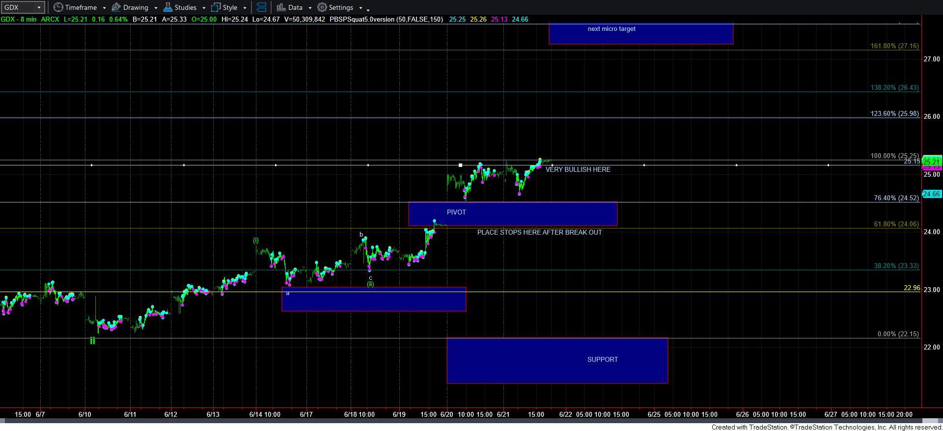 GDX-8min Chart