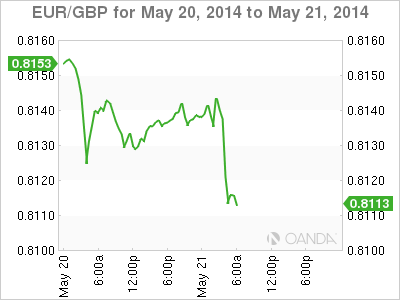 EUR/GBP