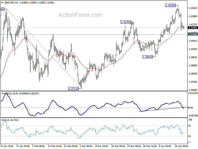 GBP/USD 4 Hour Chart