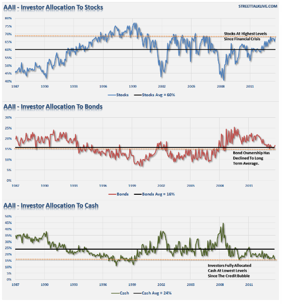 Investor Allocations: Stocks, Bonds, Cash