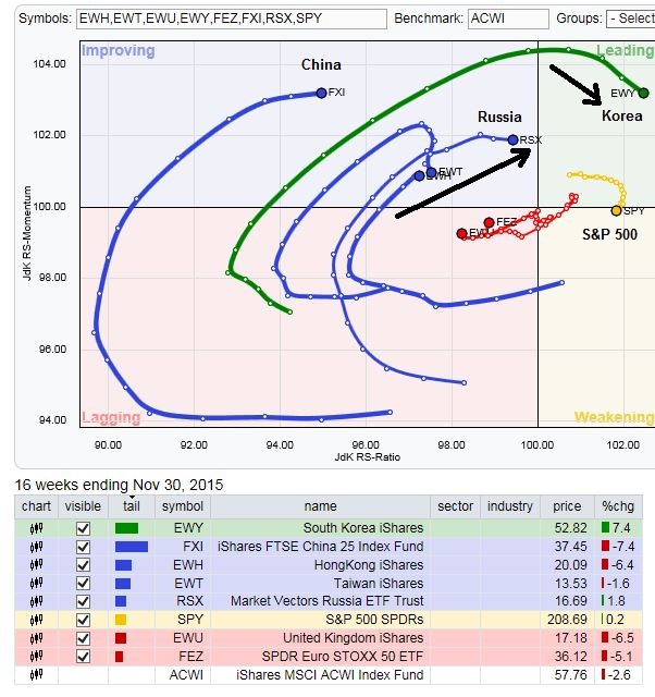 Regional Rotation