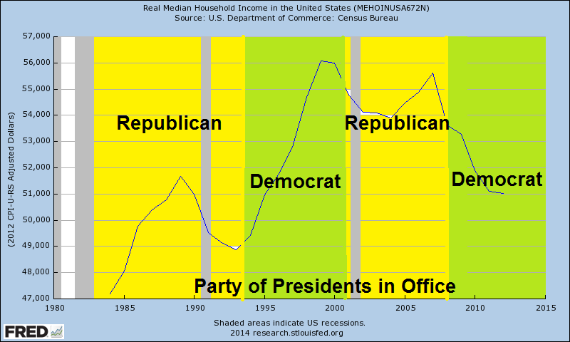 Real Median Household Income vs. Presidential Incumbents