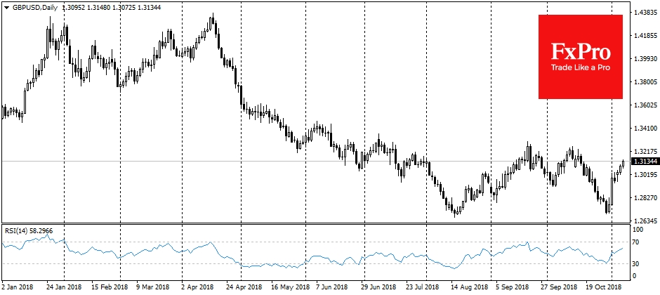 GBPUSD on the rise amid Brexit breakthrough hopes