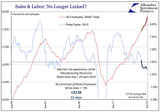 Payrolls Retail-Trade-Labor-2015-16