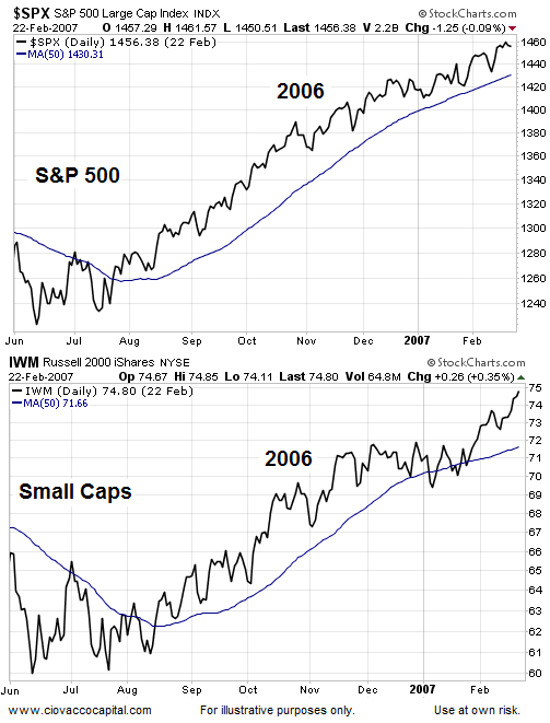 SPX and IWM Historical Daily Charts