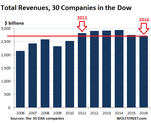 Total Revenues 30 Companies In The Dow