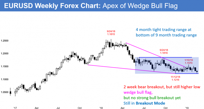 EURUSD weekly Forex chart in tight trading range at apex of wedge bull flag