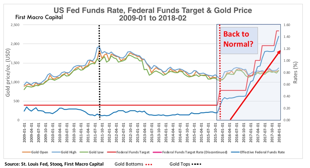 Fed Funds Rate, Fed Funds Target And Gold Price 2009-01 to 2018-02