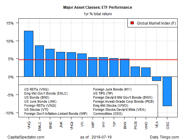 Major Asset Classes - ETF Performance