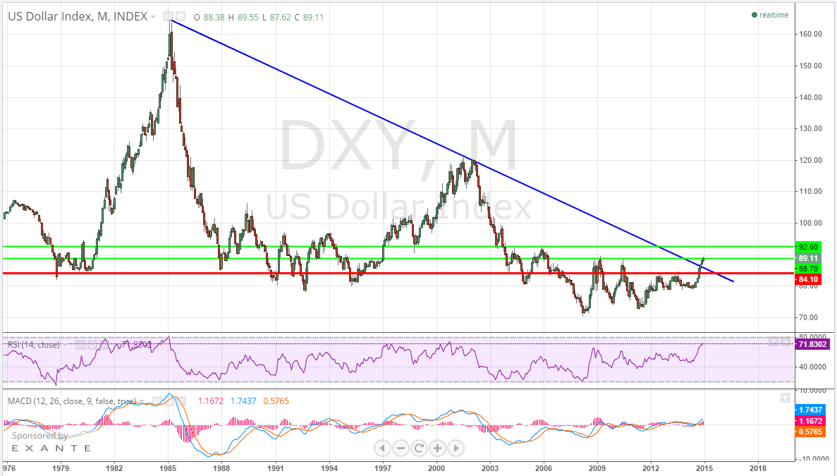US Dollar Index 1976-Present with RSI and MACD 