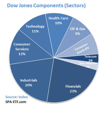 Dow Jones Components, by Sector