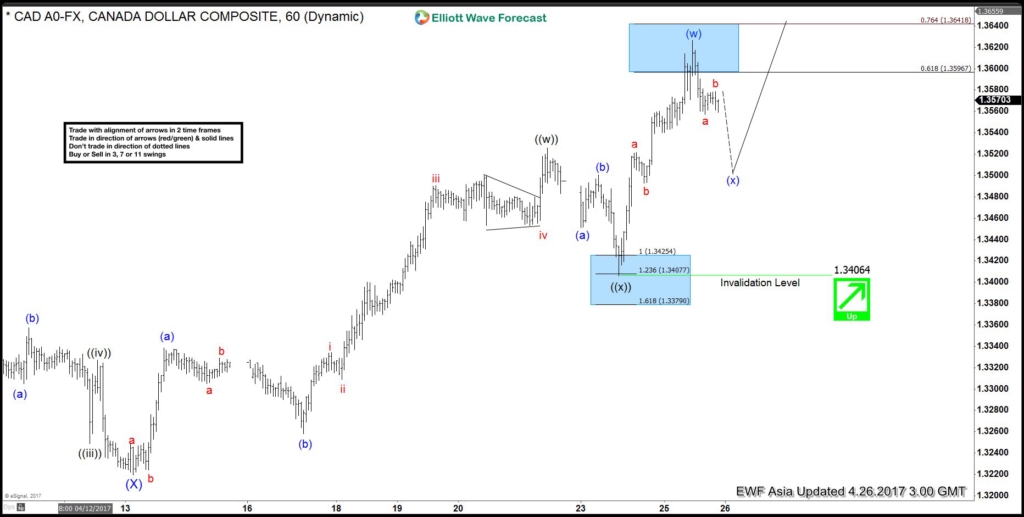 USD/CAD Elliott Wave View: Hourly Chart