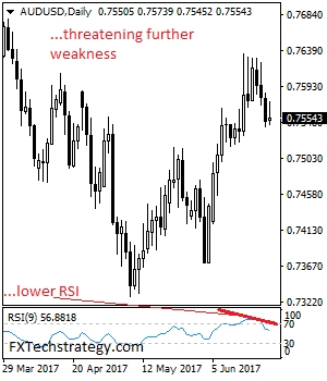 AUD/USD Daily Chart