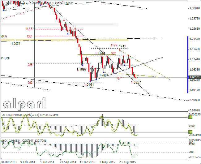 EUR/USD Weekly Graph