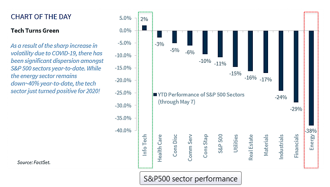 SP 500 Sector Performance