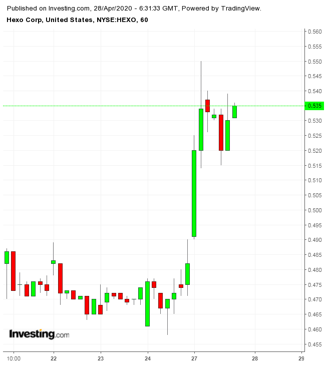 HEXO 60 Minute Chart