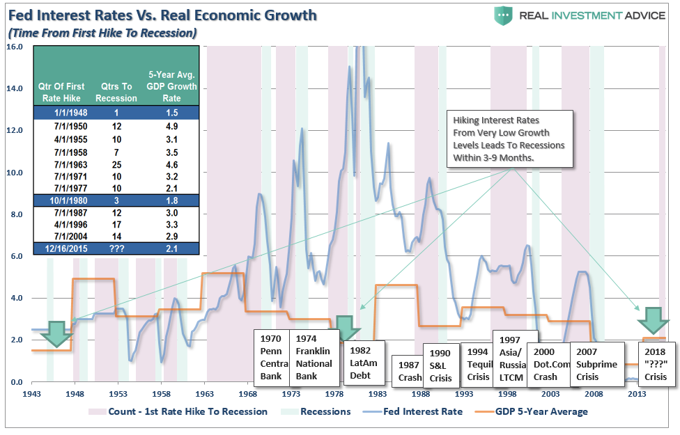 Fed Interest Rates Vs Real Economic Growth